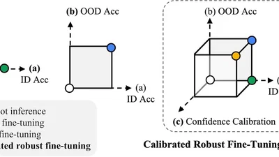 Towards Calibrated Robust Fine-Tuning of Vision-Language Models featured image