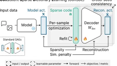 Beyond SAEs: Consistent Concept Discovery with Sparse Coding featured image