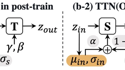 TTN: A Domain-Shift Aware Batch Normalization in Test-Time Adaptation featured image