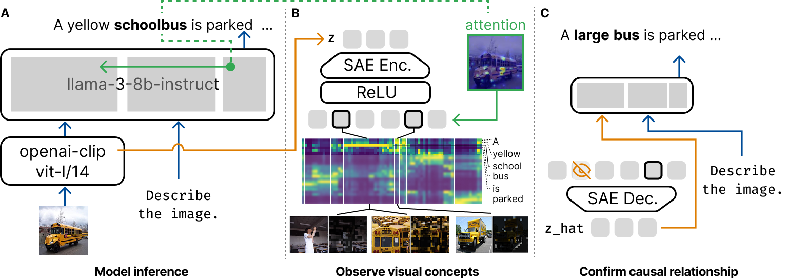 VisualScratchpad: Grounding Visual Concepts in Large Vision Language Models